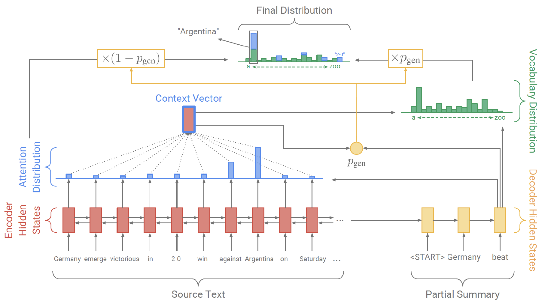 diagrams showing neural network structure for a text summarization algorithm.