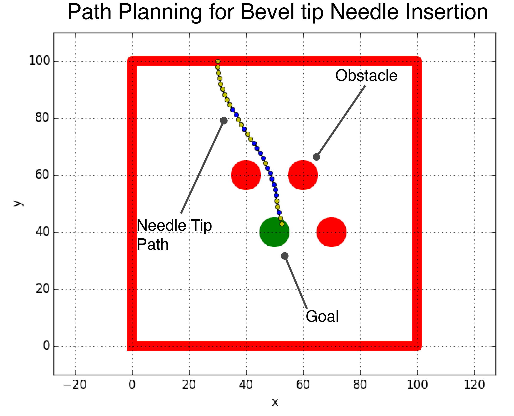 A plot showing a generated needle insertion path that avoids obstacles to reach a goal tip position