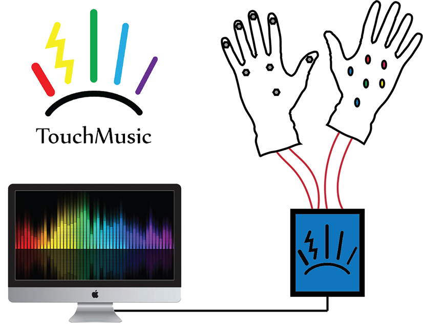 TouchMusic glove overview showing a schematic of a computer with a music synthesizer, connected to the TouchMusic glove.