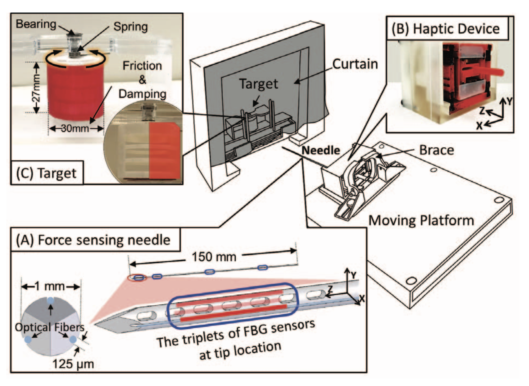 Four figures: bottom left showing a medical needle with strain sensors embedded, top left shows the experiment target, top right a haptic device that displays needle forces to the user and middle shows the entire experiment setup.